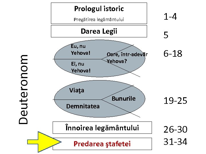 Prologul istoric Pregătirea legământului Deuteronom Darea Legii Eu, nu Yehova! Ei, nu Yehova! Viaţa