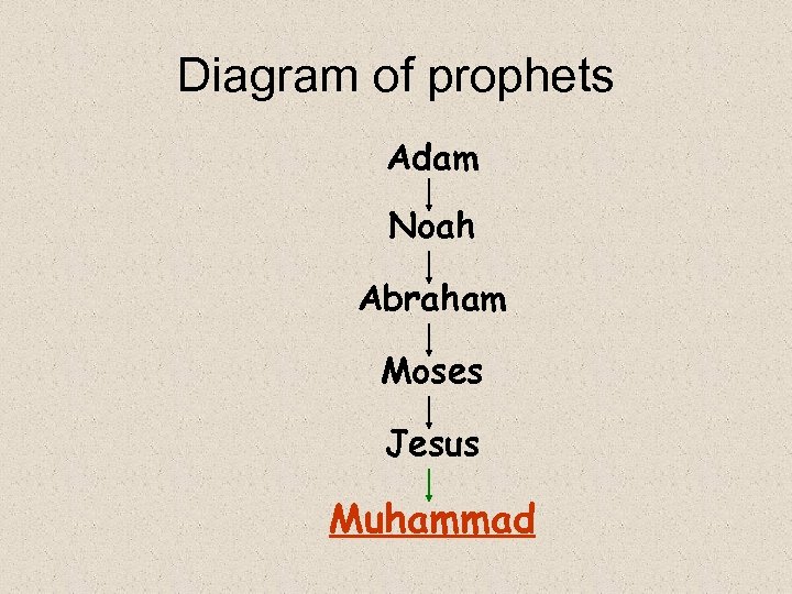 Diagram of prophets Adam Noah Abraham Moses Jesus Muhammad 