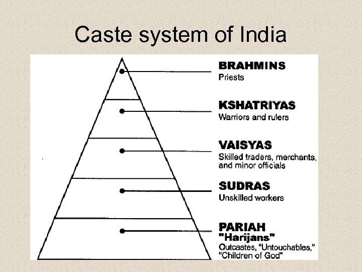 Caste system of India 