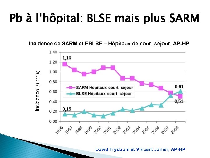 Pb à l’hôpital: BLSE mais plus SARM Incidence (/ 1 000 jh) Incidence de