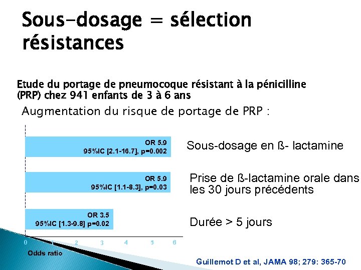 Sous-dosage = sélection résistances Etude du portage de pneumocoque résistant à la pénicilline (PRP)