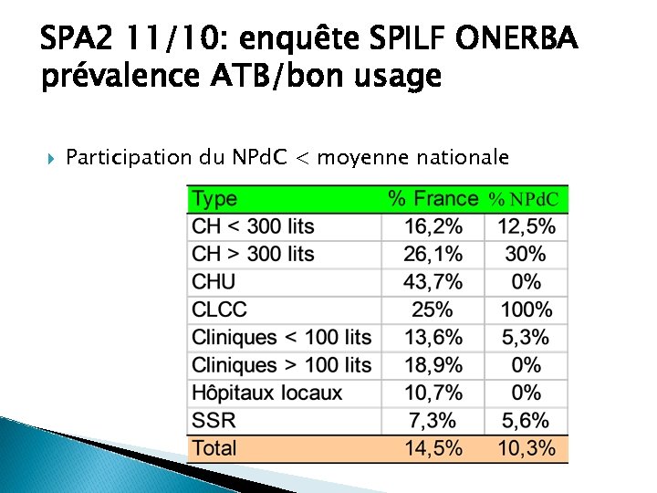 SPA 2 11/10: enquête SPILF ONERBA prévalence ATB/bon usage Participation du NPd. C <