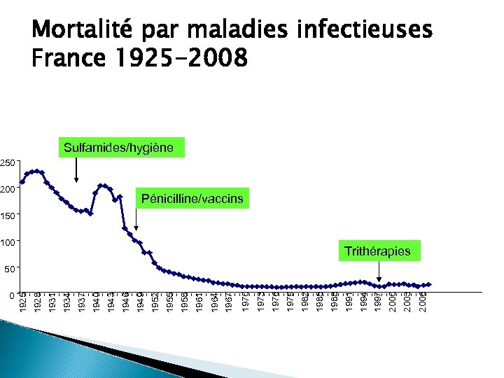 Mortalité par maladies infectieuses France 1925 -2008 Sulfamides/hygiène 250 200 Pénicilline/vaccins 150 100 Trithérapies