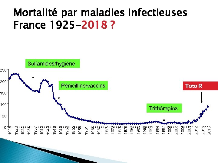 0 2018 2015 2012 Pénicilline/vaccins 2009 2006 2003 2000 1997 1994 100 1991 1988