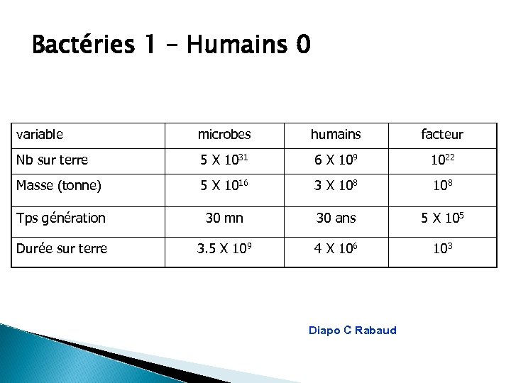 Bactéries 1 – Humains 0 variable microbes humains facteur Nb sur terre 5 X