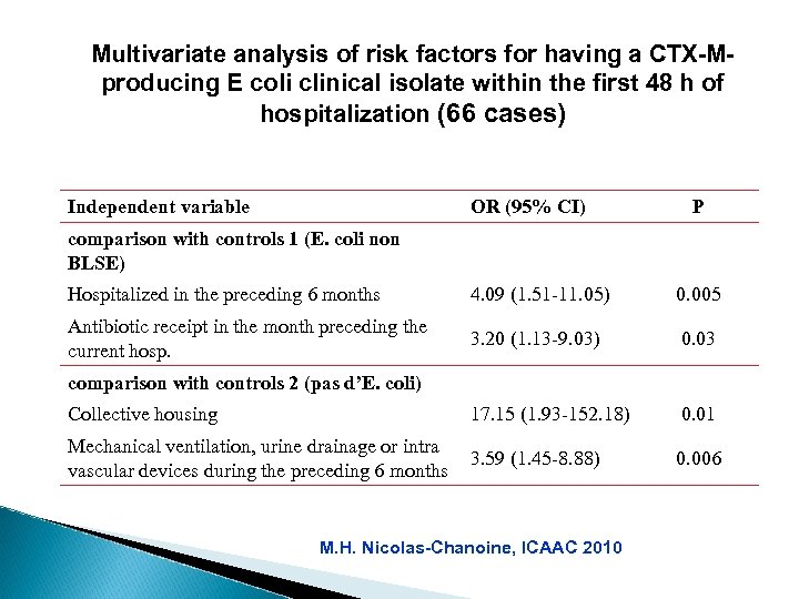 Multivariate analysis of risk factors for having a CTX-Mproducing E coli clinical isolate within