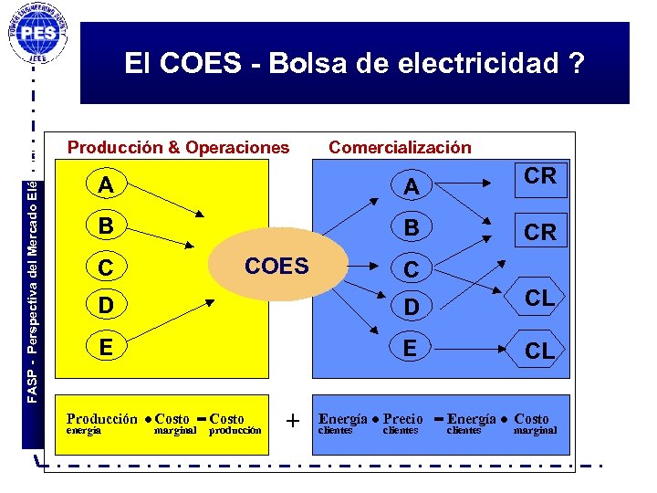 FASP - Perspectiva del Mercado Eléctrico El COES - Bolsa de electricidad ? Producción