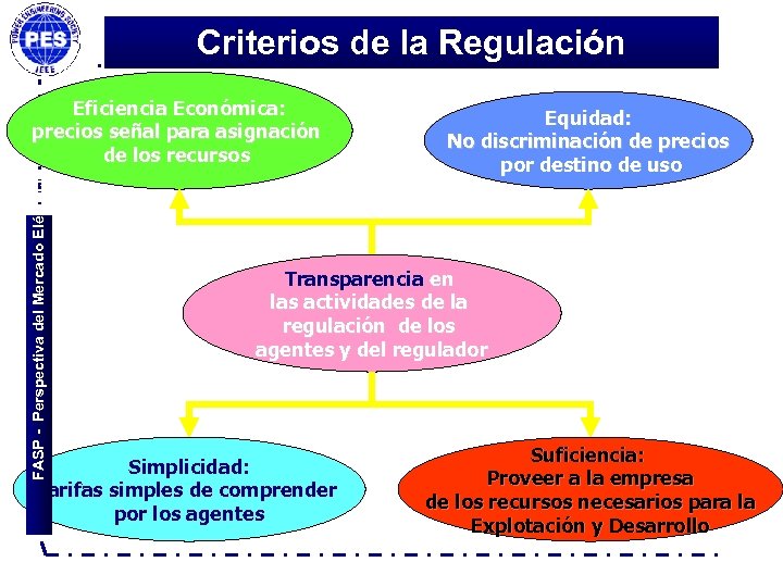 Criterios de la Regulación FASP - Perspectiva del Mercado Eléctrico Eficiencia Económica: precios señal