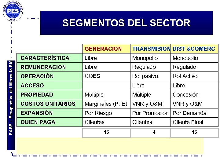 FASP - Perspectiva del Mercado Eléctrico SEGMENTOS DEL SECTOR GENERACION TRANSMISION DIST. &COMERC CARACTERÍSTICA