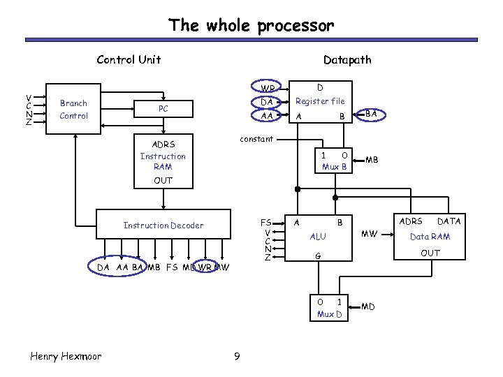 The whole processor Control Unit V C N Z Datapath WR Branch Control DA