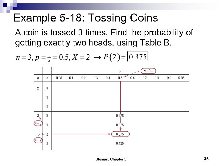 Example 5 -18: Tossing Coins A coin is tossed 3 times. Find the probability