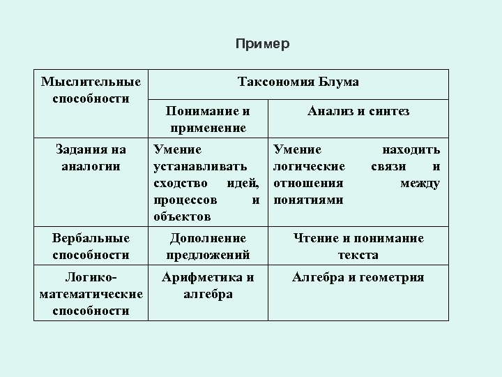 Пример Мыслительные способности Таксономия Блума Понимание и применение Анализ и синтез Задания на аналогии