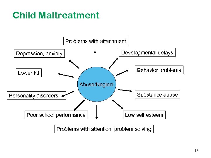 Child Maltreatment Problems with attachment Developmental delays Depression, anxiety Behavior problems Lower IQ Abuse/Neglect