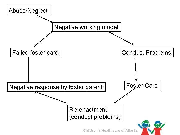 Abuse/Neglect Negative working model Conduct Problems Failed foster care Negative response by foster parent