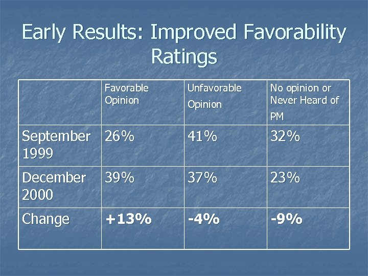 Early Results: Improved Favorability Ratings Favorable Opinion Unfavorable Opinion No opinion or Never Heard