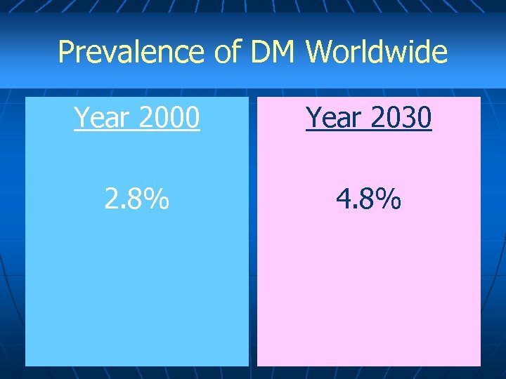 Prevalence of DM Worldwide Year 2000 Year 2030 2. 8% 4. 8% 