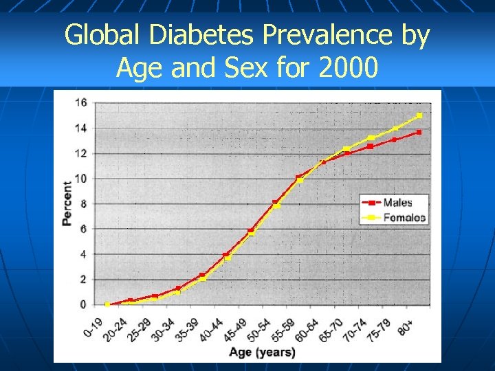 Global Diabetes Prevalence by Age and Sex for 2000 