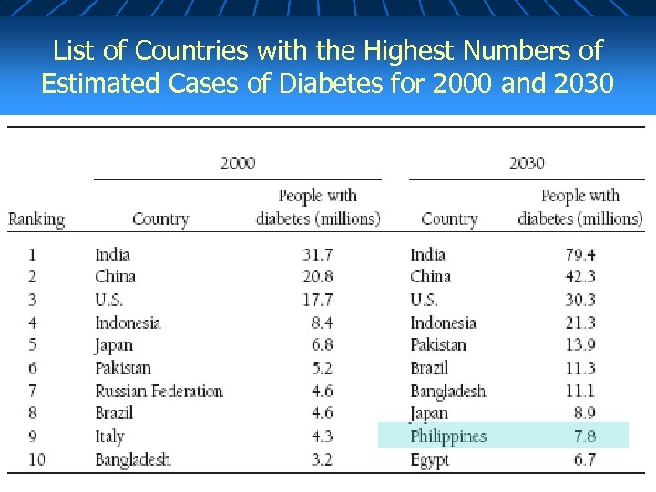 List of Countries with the Highest Numbers of Estimated Cases of Diabetes for 2000