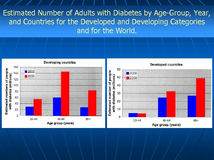 Estimated Number of Adults with Diabetes by Age-Group, Year, and Countries for the Developed