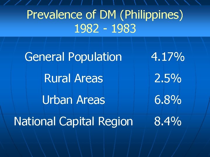 Prevalence of DM (Philippines) 1982 - 1983 General Population 4. 17% Rural Areas 2.