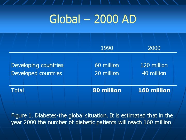 Global – 2000 AD 1990 Developing countries Developed countries Total 2000 60 million 20