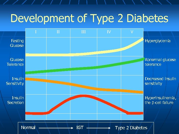 Development of Type 2 Diabetes I II III Fasting Glucose IV V Hyperglycemia Glucose