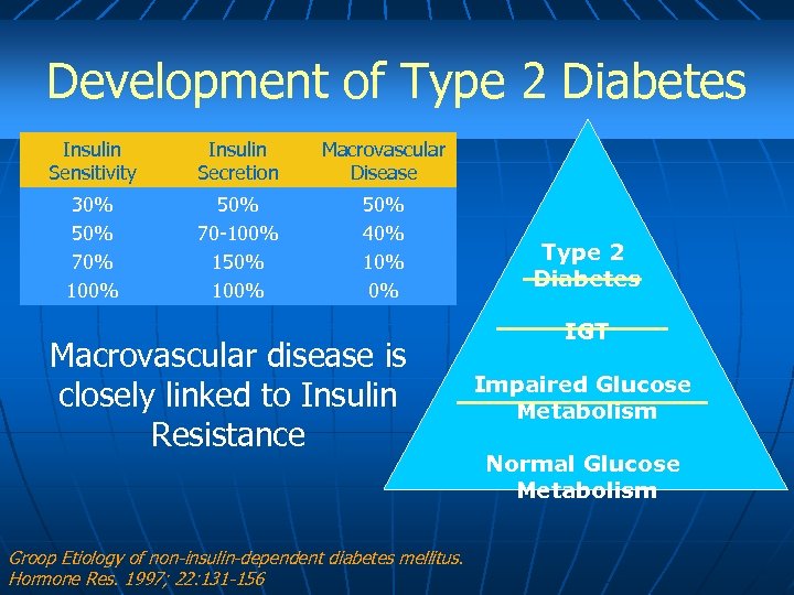Development of Type 2 Diabetes Insulin Sensitivity Insulin Secretion Macrovascular Disease 30% 50% 70%