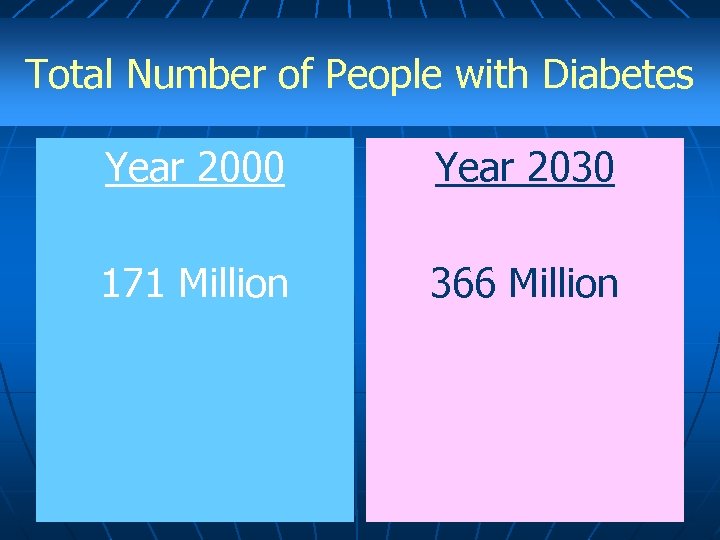 Total Number of People with Diabetes Year 2000 Year 2030 171 Million 366 Million