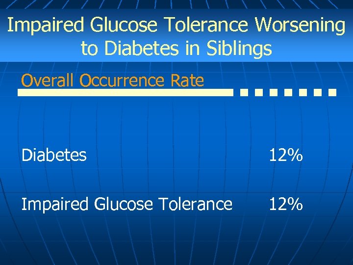 Impaired Glucose Tolerance Worsening to Diabetes in Siblings Overall Occurrence Rate Diabetes 12% Impaired