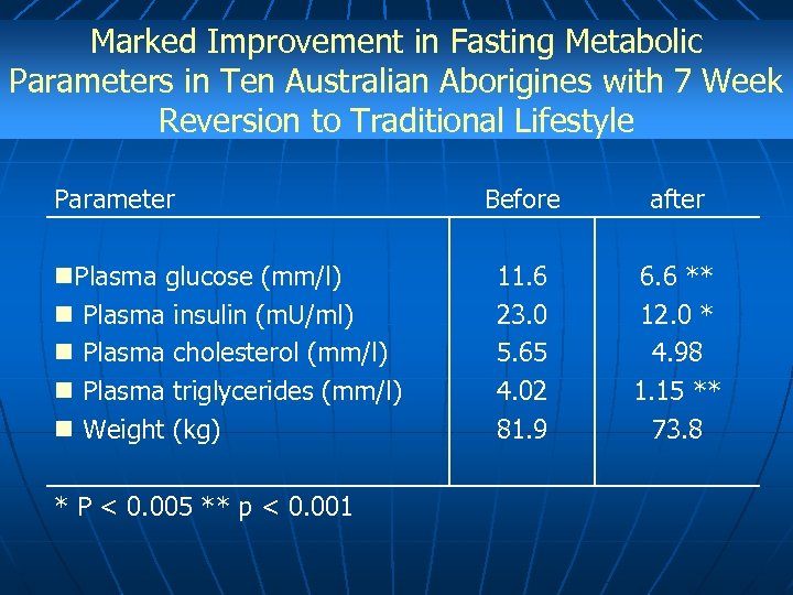 Marked Improvement in Fasting Metabolic Parameters in Ten Australian Aborigines with 7 Week Reversion