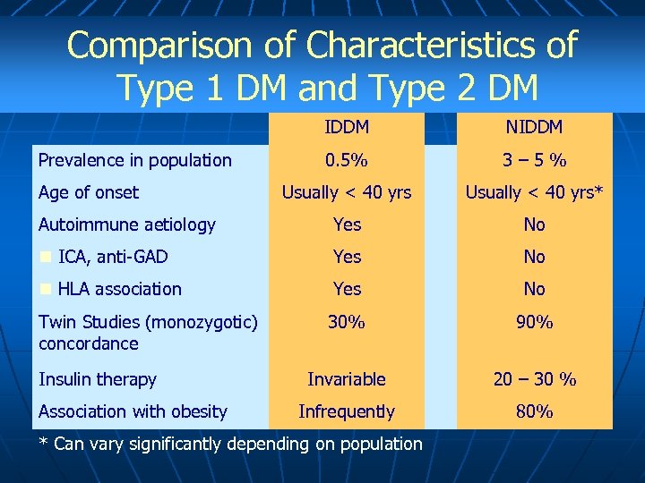 Comparison of Characteristics of Type 1 DM and Type 2 DM IDDM NIDDM 0.