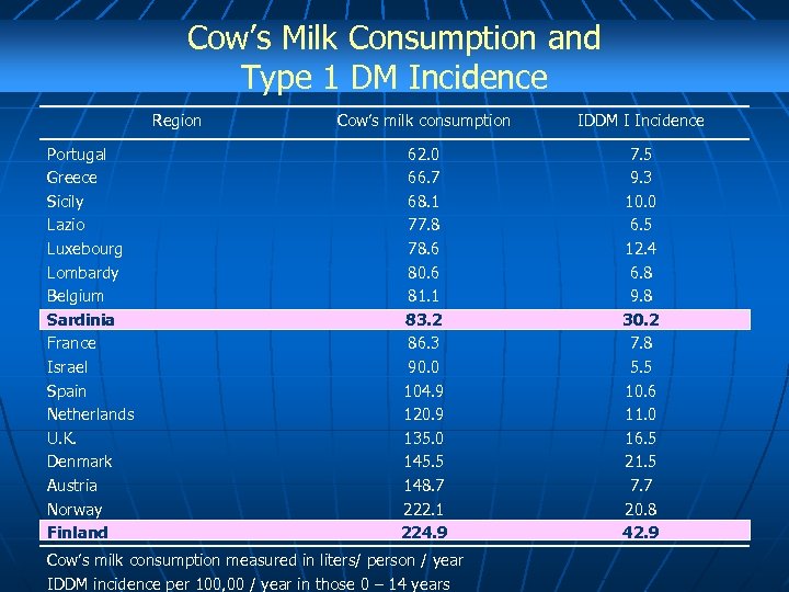 Cow’s Milk Consumption and Type 1 DM Incidence Region Portugal Greece Sicily Lazio Luxebourg