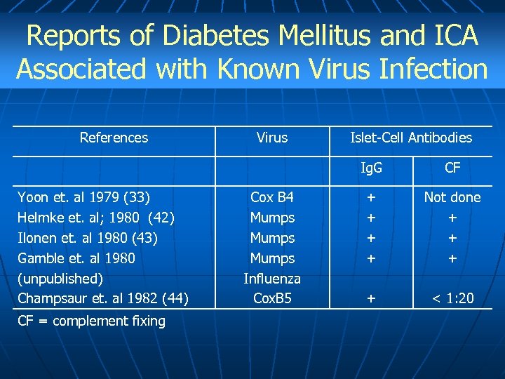 Reports of Diabetes Mellitus and ICA Associated with Known Virus Infection References Virus Islet-Cell