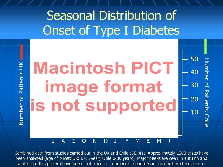 Seasonal Distribution of Onset of Type I Diabetes Number of Patients UK 40 30