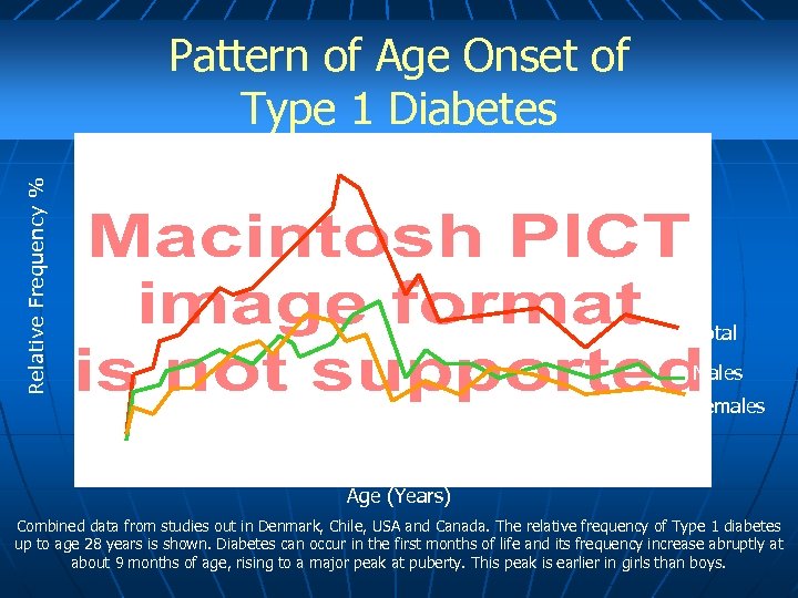 Relative Frequency % Pattern of Age Onset of Type 1 Diabetes Total Males Females