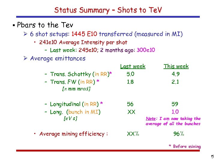 Status Summary – Shots to Te. V § Pbars to the Tev Ø 6