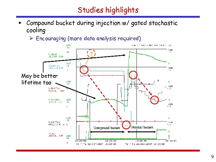 Studies highlights § Compound bucket during injection w/ gated stochastic cooling Ø Encouraging (more