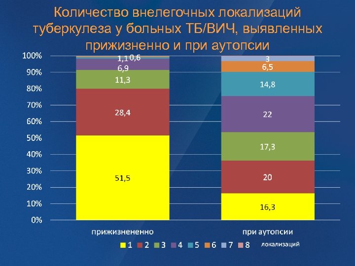 Количество внелегочных локализаций туберкулеза у больных ТБ/ВИЧ, выявленных прижизненно и при аутопсии 