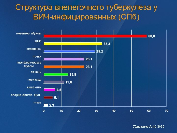Структура внелегочного туберкулеза у ВИЧ-инфицированных (СПб) Пантелеев А. М, 2010 