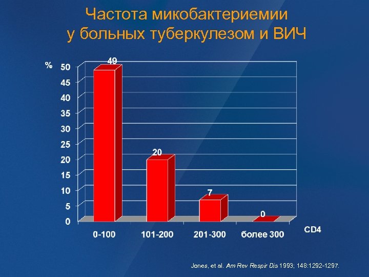 Частота микобактериемии у больных туберкулезом и ВИЧ Jones, et al. Am Rev Respir Dis