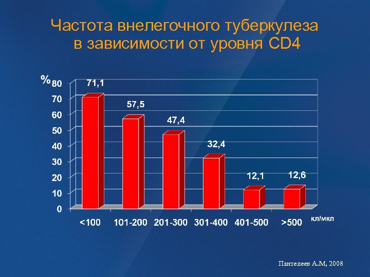 Частота внелегочного туберкулеза в зависимости от уровня CD 4 Пантелеев А. М, 2008 