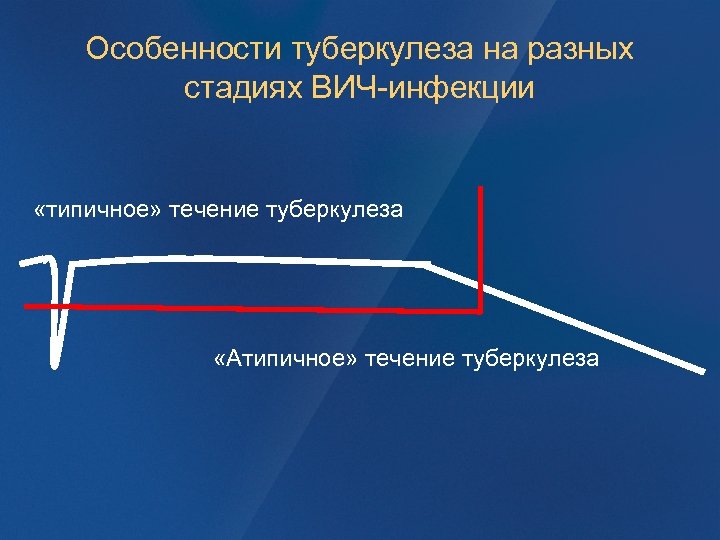 Особенности туберкулеза на разных стадиях ВИЧ-инфекции «типичное» течение туберкулеза «Атипичное» течение туберкулеза 