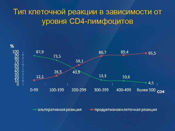 Тип клеточной реакции в зависимости от уровня CD 4 -лимфоцитов 