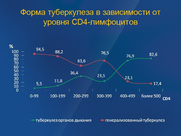 Форма туберкулеза в зависимости от уровня CD 4 -лимфоцитов 