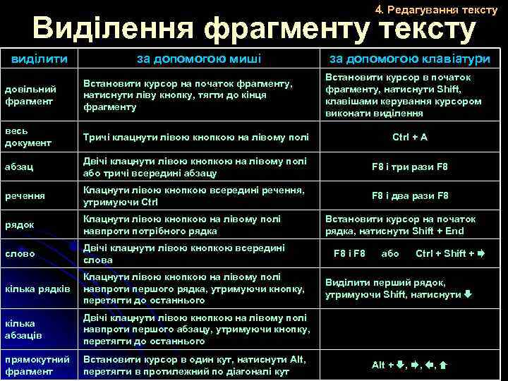 4. Редагування тексту Виділення фрагменту тексту виділити за допомогою миші за допомогою клавіатури Встановити