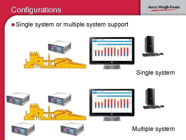 Configurations n Single system or multiple system support Single system Multiple system 