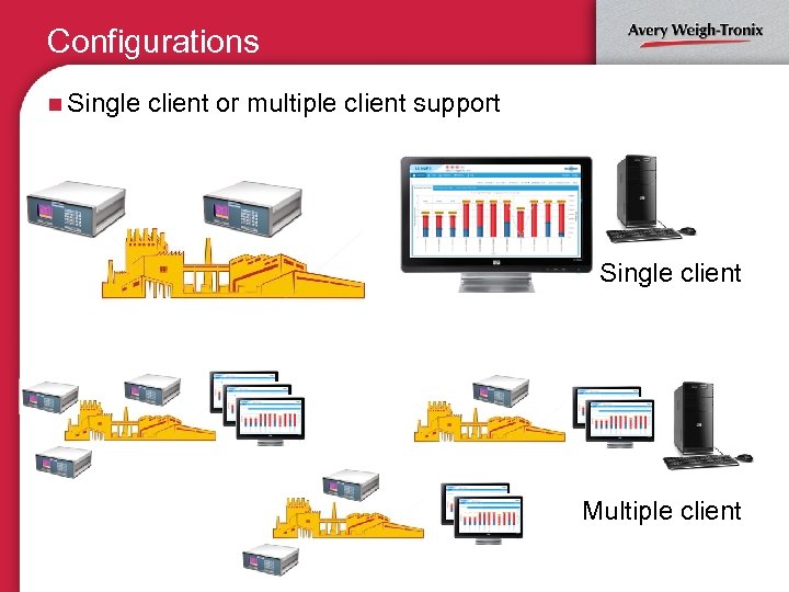 Configurations n Single client or multiple client support Single client Multiple client 