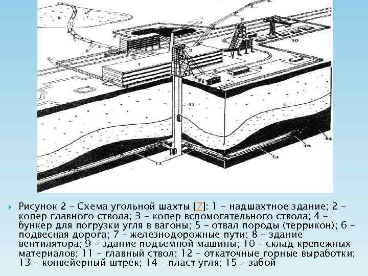  Рисунок 2 – Схема угольной шахты [7]: 1 – надшахтное здание; 2 –