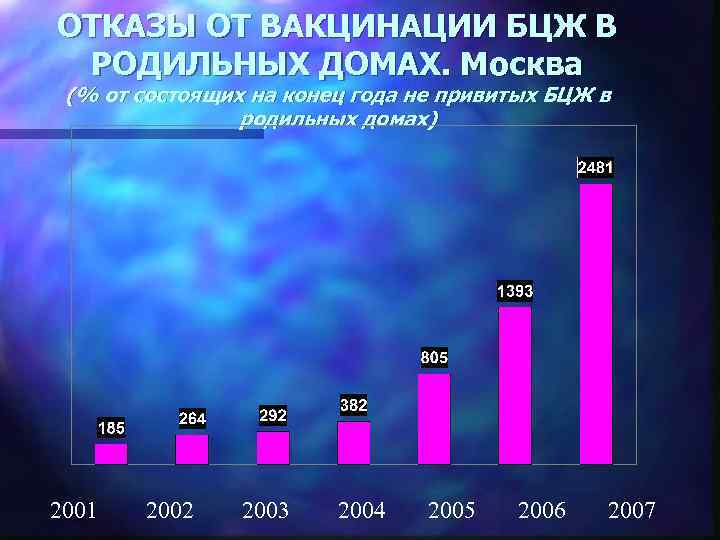 ОТКАЗЫ ОТ ВАКЦИНАЦИИ БЦЖ В РОДИЛЬНЫХ ДОМАХ. Москва (% от состоящих на конец года