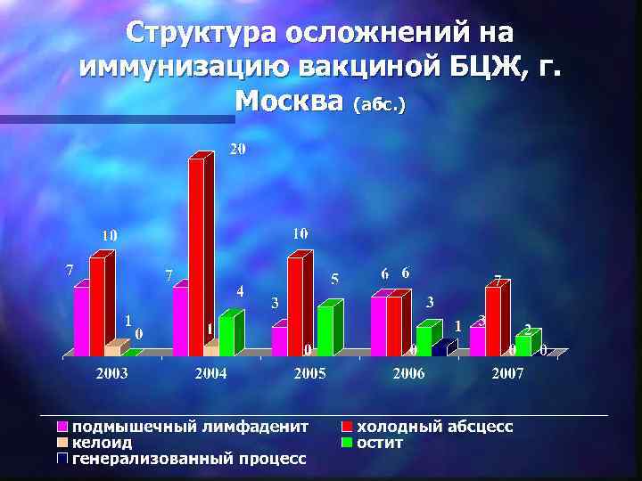 Структура осложнений на иммунизацию вакциной БЦЖ, г. Москва (абс. ) 